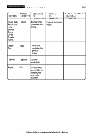 HIDROPONÍA FAMILIAR                          ○       ○       ○       ○       ○       ○       ○   ○   ○   ○   ○   ○                                                                                    161

                             APORTE                                          BENEFICIO                                    FORMA                                   COMO CONSERVAR
HORTALIZA                    NUTRICIONAL                                     AL                                           DE                                      MEJOR LAS
                                                                             ORGANISMO                                    CONSUMO                                 VITAMINAS

Frutos de la                     Hierro                              Esencial en la                                  Frutos de la espinaca:
Espinaca de                                                          prevención de la                                Fresco.
nueva                                                                anemia
Zelanda.
Acelga
Col de
Bruselas.
Puerro

Rábano                       Yodo                                        Ayuda a la
Berro                                                                    regulación de la
                                                                         glándula
                                                                         tiroidea.

    Espinaca                 Magnesio                                Ayuda al
                                                                     crecimiento

    Pepino                   Fibra                                   Se recomienda
                                                                     consumirlo con
                                                                     cáscara para
                                                                     mejorar la
                                                                     digestión




○    ○   ○   ○   ○   ○   ○   ○   ○   ○   ○       ○       ○       ○       ○       ○       ○   ○   ○   ○   ○   ○   ○    ○   ○   ○   ○   ○   ○   ○   ○   ○   ○   ○   ○   ○   ○   ○   ○   ○   ○   ○   ○   ○   ○   ○


                                         Cultivo de Esperanzas con Rendimientos de Paz
 