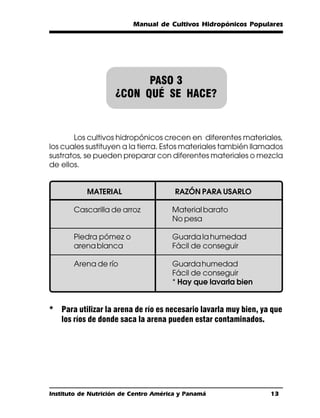 Manual de Cultivos Hidropónicos Populares




                          PASO 3
                    ¿CON QUÉ SE HACE?


       Los cultivos hidropónicos crecen en diferentes materiales,
los cuales sustituyen a la tierra. Estos materiales también llamados
sustratos, se pueden preparar con diferentes materiales o mezcla
de ellos.


           MATERIAL                    RAZÓN PARA USARLO

       Cascarilla de arroz            Material barato
                                      No pesa

       Piedra pómez o                 Guarda la humedad
       arena blanca                   Fácil de conseguir

       Arena de río                   Guarda humedad
                                      Fácil de conseguir
                                      * Hay que lavarla bien


*   Para utilizar la arena de río es necesario lavarla muy bien, ya que
    los ríos de donde saca la arena pueden estar contaminados.




Instituto de Nutrición de Centro América y Panamá                  13
 