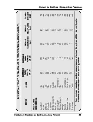 DISTANCIA Y TIEMPO DE TRASPLANTE DE ESPECIES CRIADAS EN SEMILLEROS

                                                                                           DISTANCIA       DISTANCIA
                                                           ESPCIE             CLIMA          ENTRE           ENTRE            TIEMPO           TIEMPO          TIEMPO
                                                                                            SURCOS          PLANTAS         GERMINACIÓN      TRASPLANTE       COSECHA
                                                                                             EN CM           EN CM              DÍAS             DÍAS            DÍAS
                                                    TRASPLANTE
                                                    (SEMILLEROS)

                                                    Acelga*                  Frío             20               20               12               21                70
                                                    Apio*                    Frío             20               20               20               33                90
                                                    Brócoli                  Frío             30               25                7               21                75
                                                    Cebolla                  Frío             12               10               10               33                80
                                                    Cebollín                 Frío             10                8               10               33                55
                                                    Chile pimiento           Cálido           35               30               12               37                80
                                                    Espinaca                 Frío             17               17                8               20                75
                                                    Lechuga*                 Templado         17               17                5               21                50




Instituto de Nutrición de Centro América y Panamá
                                                    Nabo Blanco              Frío             10                8               15               17                75
                                                    Perejil                  Frío             15               12               15               23                70
                                                    Puerro                   Templado         10               10               10               37                80
                                                    Remolacha                Templado         15               10               10               23                85
                                                    Repollo                  Frío             30               25                7               33                90
                                                    Tomate                   Cálido           35               30                6               20                65
                                                       *     Estas verduras y vegetales pueden trasplantarse en el método de sustrato sólido y de raíz flotante,
                                                             utilizando las mismas medidas entre surcos y plantas.




20
                                                                                                                                                                        Manual de Cultivos Hidropónicos Populares
 