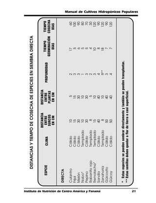 DISTANCIAS Y TIEMPO DE COSECHA DE ESPECIES EN SIEMBRA DIRECTA

                                                                                        DISTANCIA      DISTANCIA
                                                        ESPCIE                            ENTRE          ENTRE        PROFUNDIDAD         TIEMPO     TIEMPO
                                                                            CLIMA
                                                                                         SURCOS         PLANTAS                         GERMINACIÓN COSECHA
                                                                                          EN CM          EN CM                              DÍAS       DÍAS

                                                    DIRECTA

                                                    Culantro               Cálido          10               5              2              17            60
                                                    Frijol                 Cálido          15              15              3               5           100
                                                    Melón                  Cálido          30              30              3               6            90
                                                    Nabo*                  Templado        10              10              1               5            80
                                                    Pepino                 Cálido          30              30              3               5            70
                                                    Rabanito rojo          Templado         8               5              2               4            30
                                                    Remolacha*             Templado        15              10              3              10           120




Instituto de Nutrición de Centro América y Panamá
                                                    Sandía                 Cálido          40              40              4               8            90
                                                    Zanahoria              Templado         8              10              ft**           18           120
                                                    Güicoyito              Cálido          50              40              3               7            90
                                                    Güicoy                 Cálido          50              40              4               7           120


                                                    * Estas especies se pueden sembrar directamente y también se pueden transplantar.
                                                    ** Estas semillas deben quedar a flor de tierra o casi superficial.




21
                                                                                                                                                              Manual de Cultivos Hidropónicos Populares
 