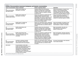 TABLE 4
Grading of Recommendations Assessment, Development, and Evaluation recommendations
Grade of recommendation Clarity of risk/beneﬁt Quality of supporting evidence Implications
1A
Strong recommendation,
high-quality evidence
Beneﬁts clearly outweigh risk
and burdens, or vice versa
Consistent evidence from well-performed
randomized, controlled trials or overwhelming
evidence of some other form; further research
is unlikely to change our conﬁdence in estimate
of beneﬁt and risk
Strong recommendations, can apply to most
patients in most circumstances without
reservation; clinicians should follow strong
recommendation unless clear and compelling
rationale for an alternative approach is present
1B
Strong recommendation,
moderate-quality evidence
Beneﬁts clearly outweigh risk
and burdens, or vice versa
Evidence from randomized, controlled trials with
important limitations (inconsistent results,
methodologic ﬂaws, indirect or imprecise), or very
strong evidence of some other research design;
further research (if performed) is likely to have an
impact on our conﬁdence in estimate of beneﬁt
and risk and may change estimate
Strong recommendation and applies to most
patients; clinicians should follow strong
recommendation unless clear and compelling
rationale for an alternative approach is present
1C
Strong recommendation,
low-quality evidence
Beneﬁts appear to outweigh risk
and burdens, or vice versa
Evidence from observational studies, unsystematic
clinical experience, or from randomized, controlled
trials with serious ﬂaws; any estimate of effect is
uncertain
Strong recommendation, and applies to most
patients; some of evidence base supporting
recommendation is, however, of low quality
2A
Weak recommendation,
high-quality evidence
Beneﬁts closely balanced with
risks and burdens
Consistent evidence from well-performed
randomized, controlled trials or overwhelming
evidence of some other form; further research
is unlikely to change our conﬁdence in estimate
of beneﬁt and risk
Weak recommendation, best action may
differ depending on circumstances or
patients or societal values
2B
Weak recommendation,
moderate-quality evidence
Beneﬁts closely balanced with
risks and burdens, some uncertainly
in estimates of beneﬁts, risks,
and burdens
Evidence from randomized, controlled trials with
important limitations (inconsistent results,
methodologic ﬂaws, indirect or imprecise), or
very strong evidence of some other research
design; further research (if performed) is likely
to have an impact on our conﬁdence in estimate
of beneﬁt and risk and may change estimate
Weak recommendation, alternative approaches
likely to be better for some patients under some
circumstances
2C
Weak recommendation,
low-quality evidence
Uncertainty in estimates of beneﬁts,
risks, and burdens; beneﬁts may be
closely balanced with risks and burdens
Evidence from observational studies, unsystematic
clinical experience, or from randomized, controlled
trials with serious ﬂaws; any estimate of effect
is uncertain
Very weak recommendation; other alternatives
may be equally reasonable
Best practice A recommendation in which either:
(i) there is an enormous amount of indirect
evidence that clearly justiﬁes strong
recommendation; direct evidence would be
challenging, and an inefﬁcient use of time
and resources, to bring together and
carefully summarize; or (ii) recommendation
to contrary would be unethical
SMFM. Nonimmune hydrops fetalis. Am J Obstet Gynecol 2015.
ajog.orgSMFMClinicalGuideline
FEBRUARY2015AmericanJournalofObstetricsGynecology135
 