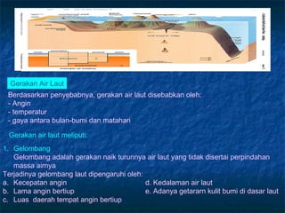 Gambar penampang dasar laut




  Gerakan Air Laut
 Berdasarkan penyebabnya, gerakan air laut disebabkan oleh:
 - Angin
 - temperatur
 - gaya antara bulan-bumi dan matahari

 Gerakan air laut meliputi:
1. Gelombang
   Gelombang adalah gerakan naik turunnya air laut yang tidak disertai perpindahan
   massa airnya
Terjadinya gelombang laut dipengaruhi oleh:
a. Kecepatan angin                          d. Kedalaman air laut
b. Lama angin bertiup                       e. Adanya getararn kulit bumi di dasar laut
c. Luas daerah tempat angin bertiup
 