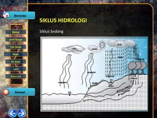 Siklus
Jenis Sungai
Tipe Danau
Rawa
Air tanah
Laut
Zona Laut
SIKLUS HIDROLOGI
Siklus Sedang
 