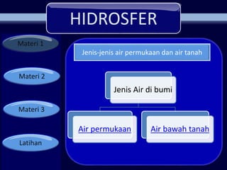HIDROSFER
Materi 1
Materi 2
Materi 3
Latihan
Jenis Air di bumi
Air permukaan Air bawah tanah
Jenis-jenis air permukaan dan air tanah
 