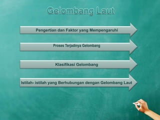 Pengertian dan Faktor yang Mempengaruhi


               Proses Terjadinya Gelombang



                Klasifikasi Gelombang



Istilah- istilah yang Berhubungan dengan Gelombang Laut
 