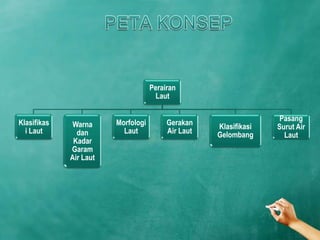 Perairan
                                     Laut

                                                                   Pasang
Klasifikas    Warna     Morfologi        Gerakan    Klasifikasi   Surut Air
  i Laut       dan        Laut           Air Laut   Gelombang       Laut
              Kadar
             Garam
             Air Laut
 