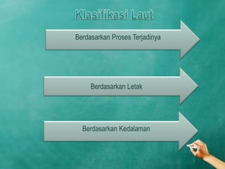 Berdasarkan Proses Terjadinya




     Berdasarkan Letak




  Berdasarkan Kedalaman
 