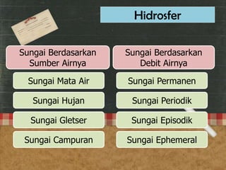 Sungai Berdasarkan
Sumber Airnya
Hidrosfer
Sungai Mata Air
Sungai Hujan
Sungai Gletser
Sungai Campuran
Sungai Berdasarkan
Debit Airnya
Sungai Permanen
Sungai Periodik
Sungai Episodik
Sungai Ephemeral
 