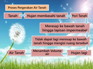 Proses Pergerakan Air Tanah
Tanah Hujan membasahi tanah Pori Tanah
Meresap ke bawah tanah
hingga lapisan impermeabel
Tidak dapat lagi meresap ke bawah
tanah hingga mengisi ruang tersebut
Hujan lagi
Menambah Volume
airAir Tanah
 
