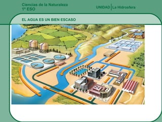 Ciencias de la Naturaleza 1º ESO EL AGUA ES UN BIEN ESCASO La Hidrosfera UNIDAD   
