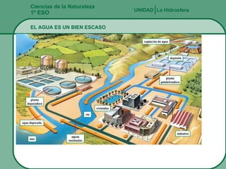 Ciencias de la Naturaleza 1º ESO EL AGUA ES UN BIEN ESCASO La Hidrosfera UNIDAD   