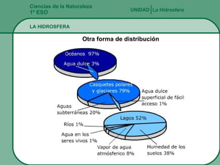Fernando Gómez Antón Ciencias de la Naturaleza 1º ESO LA HIDROSFERA La Hidrosfera UNIDAD   Otra forma de distribución 