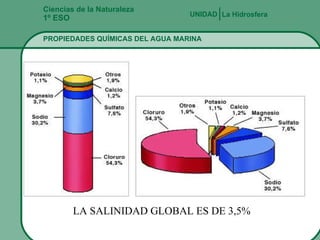 Fernando Gómez Antón Ciencias de la Naturaleza 1º ESO PROPIEDADES QUÍMICAS DEL AGUA MARINA La Hidrosfera UNIDAD   LA SALINIDAD GLOBAL ES DE 3,5% 