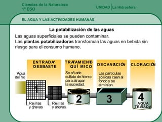 Ciencias de la Naturaleza 1º ESO EL AGUA Y LAS ACTIVIDADES HUMANAS La Hidrosfera UNIDAD   Las aguas superficiales se pueden contaminar. Las  plantas potabilizadoras  transforman las aguas en bebida sin riesgo para el consumo humano. La potabilización de las aguas 