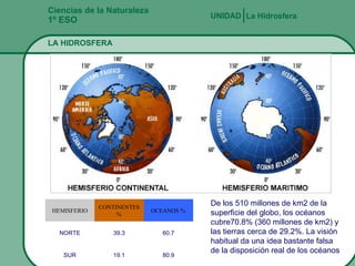 Fernando Gómez Antón Ciencias de la Naturaleza 1º ESO LA HIDROSFERA La Hidrosfera UNIDAD   De los 510 millones de km2 de la superficie del globo, los océanos cubre70.8% (360 millones de km2) y las tierras cerca de 29.2%. La visión habitual da una idea bastante falsa de la disposición real de los océanos HEMISFERIO CONTINENTES %   OCEANOS %   NORTE 39.3 60.7 SUR 19.1 80.9 