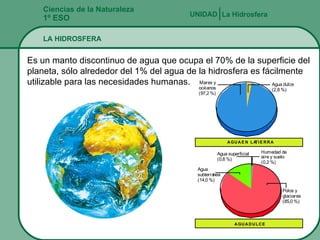 Ciencias de la Naturaleza 1º ESO LA HIDROSFERA La Hidrosfera UNIDAD   Es un manto discontinuo de agua que ocupa el 70% de la superficie del planeta, sólo alrededor del 1% del agua de la hidrosfera es fácilmente utilizable para las necesidades humanas. 