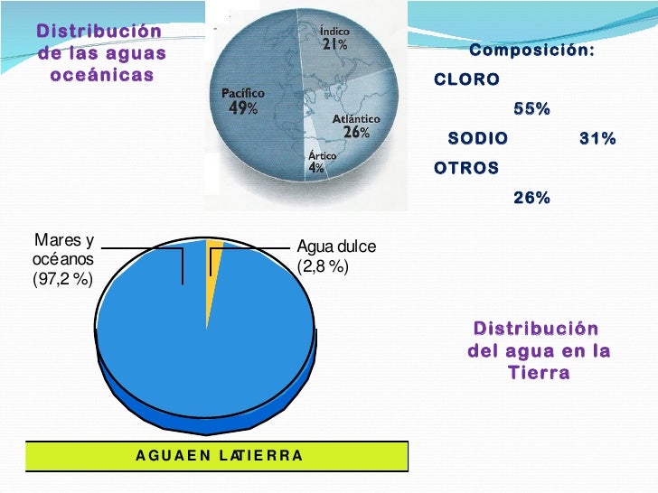 Hidrosfera