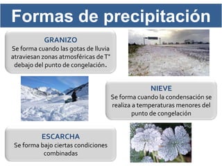 Formas de precipitación
           GRANIZO
Se forma cuando las gotas de lluvia
atraviesan zonas atmosféricas de T°
 debajo del punto de congelación.


                                                   NIEVE
                                      Se forma cuando la condensación se
                                      realiza a temperaturas menores del
                                              punto de congelación


          ESCARCHA
 Se forma bajo ciertas condiciones
           combinadas
 