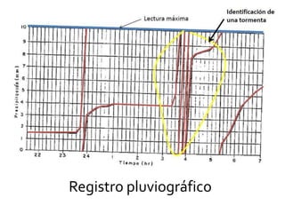 Registro pluviográfico
 