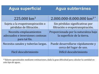 Agua superficial                                  Agua subterránea

           225.000 km3                            2.000.000-8.000.000 km3 *
 Sujeta a la evapotranspiración o                    Sin pérdidas significativas por
      pérdidas de filtración .                      filtración o evapotranspiración.
   Necesita emplazamientos       Proporcionada por la naturaleza bajo
adecuados e inversiones costosas      la superficie de la tierra.
          para tal fin.
Necesita canales y tuberías largas.               Puede desarrollarse rápidamente y
                                                       cerca del lugar de uso.
        Fácil descubrimiento                               Difícil descubrimiento

* Valores aproximados mediante estimaciones, dada la gran dificultad para calcular la cantidad en
este tipo de aguas.
 