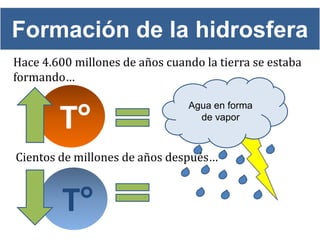 Formación de la hidrosfera
Hace 4.600 millones de años cuando la tierra se estaba
formando…

                                Agua en forma

        T°                        de vapor



Cientos de millones de años después…



         T°
 