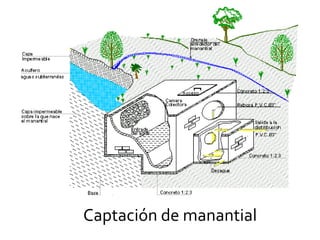 Captación de manantial
 