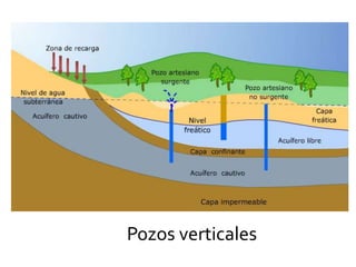 Pozos verticales
 