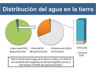 Distribución del agua en la tierra




   Agua salada (97%)    Hielo (68,7%)        Subterraneas (30,1%)   Rios (2%)
   Agua dulce (3%)      Superficial (0,3%)   Otros (0,9%)
                                                                    Pantanos
                                                                    (11%)
  “Sólo el 3% de toda el agua de la tierra es dulce, y el 70% de
   esa cantidad está congelada, de allí que tengamos acceso a
           únicamente el 0,06% del agua del planeta.”
 