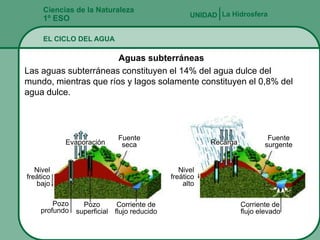 Ciencias de la Naturaleza
     1º ESO                                       UNIDAD La Hidrosfera


     EL CICLO DEL AGUA

                       Aguas subterráneas
Las aguas subterráneas constituyen el 14% del agua dulce del
mundo, mientras que ríos y lagos solamente constituyen el 0,8% del
agua dulce.




                            Fuente                                       Fuente
           Evaporación       seca                      Recarga          surgente


   Nivel                                       Nivel
freático                                    freático
   bajo                                         alto

        Pozo     Pozo       Corriente de                         Corriente de
    profundo   superficial flujo reducido                        flujo elevado
 