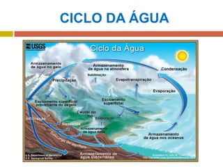 CICLO DA ÁGUA
 