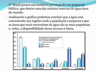 O Brasil possui um território privilegiado em potencial 
hídrico, que detém uma das maiores reservas de água doce 
do mundo. 
Analisando o gráfico podemos concluir que a água está 
concentrada nas regiões onde a população é pequena e que 
as áreas que mais necessitam de água são as mais populosas 
e, nelas, a disponibilidade desse recurso é baixa. 
 