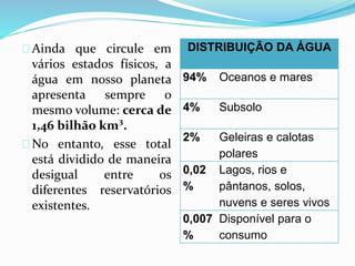 Ainda que circule em 
vários estados físicos, a 
água em nosso planeta 
apresenta sempre o 
mesmo volume: cerca de 
1,46 bilhão km³. 
No entanto, esse total 
está dividido de maneira 
desigual entre os 
diferentes reservatórios 
existentes. 
DISTRIBUIÇÃO DA ÁGUA 
94% Oceanos e mares 
4% Subsolo 
2% Geleiras e calotas 
polares 
0,02 
% 
Lagos, rios e 
pântanos, solos, 
nuvens e seres vivos 
0,007 
% 
Disponível para o 
consumo 
 