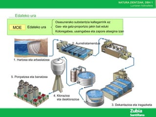 NATURA ZIENTZIAK, DBH 1
Lurraren hidrosfera
Edateko ura
1. Hartzea eta arbastatzea
2. Aurretratamendua
3. Dekantazioa eta iragazketa
4. Klorazioa
eta desklorazioa
5. Ponpatzea eta banatzea
Edateko uraMOE
Osasunerako substantzia kaltegarririk ez
Gas- eta gatz-proportzio jakin bat eduki
Koloregabea, usaingabea eta zapore atsegina izan
 