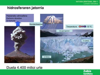 NATURA ZIENTZIAK, DBH 1
Lurraren hidrosfera
Tenperatura 15 ºC
hidrosferaren jatorria
Hasierako atmosfera:
Karbono dioxidoa
Ur-lurruna
Duela 4.400 milioi urte
Kondentsazioa
Ura gas-egoeran
Ur likidoa
Ur solidoa
 
