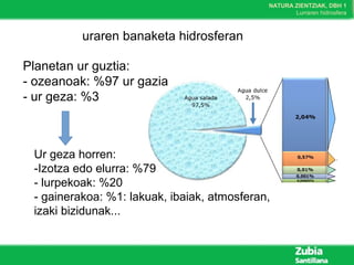 NATURA ZIENTZIAK, DBH 1
Lurraren hidrosfera
uraren banaketa hidrosferan
Planetan ur guztia:
- ozeanoak: %97 ur gazia
- ur geza: %3
Ur geza horren:
-Izotza edo elurra: %79
- lurpekoak: %20
- gainerakoa: %1: lakuak, ibaiak, atmosferan,
izaki bizidunak...
 