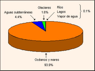 Hidrosfera ciclo del agua  5° a