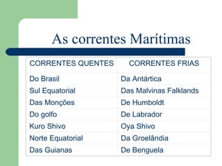 CORRENTES QUENTES
 
CORRENTES FRIAS
 
Do Brasil Da Antártica
Sul Equatorial Das Malvinas Falklands
Das Monções De Humboldt
Do golfo De Labrador
Kuro Shivo Oya Shivo
Norte Equatorial Da Groelândia
Das Guianas De Benguela
As correntes Marítimas
 