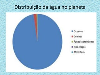 Distribuição da água no planeta
 