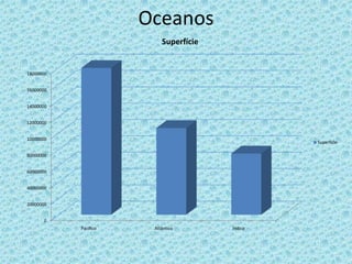 Oceanos
                          Superfície


18000000


16000000


14000000


12000000


10000000
                                                Superfície

80000000


60000000


40000000


20000000


       0
           Pacífico    Atlântico       Índico
 