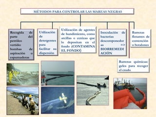 MÉTODOS PARA CONTROLAR LAS MAREAS NEGRAS
Utilización de agentes
de hundimiento, como
arcillas o cenizas que
lo depositan en el
fondo (CONTAMINA
EL FONDO)
Recogida de
parte del
petróleo
vertido:
bombas de
aspiración o
espumaderas
Utilización
de
detergentes
para
facilitar su
dispersión
Inoculación de
bacterias
descomponedor
as =>
BIORREMEDI
ACIÓN
Barreras
flotantes de
contención
o botalones
Barreras químicas:
geles para recoger
el crudo
 