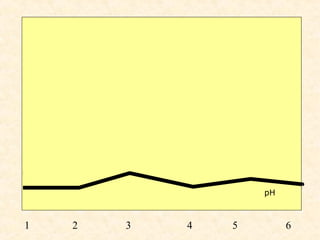 1 2 3 4 5 6
pH
 