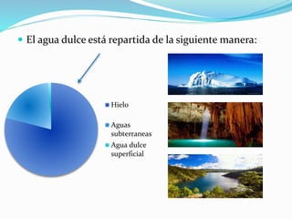  El agua dulce está repartida de la siguiente manera:
Hielo
Aguas
subterraneas
Agua dulce
superficial
 