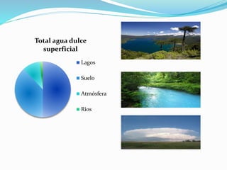 Total agua dulce
superficial
Lagos
Suelo
Atmósfera
Rios
 