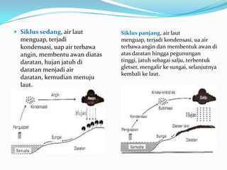  Siklus sedang, air laut
menguap, terjadi
kondensasi, uap air terbawa
angin, membentu awan diatas
daratan, hujan jatuh di
daratan menjadi air
daratan, kemudian menuju
laut.
Siklus panjang, air laut
menguap, terjadi kondensasi, ua air
terbawa angin dan membentuk awan di
atas daratan hingga pegunungan
tinggi, jatuh sebagai salju, terbentuk
gletser, mengalir ke sungai, selanjutnya
kembali ke laut.
 