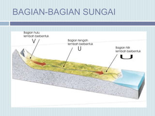 BAGIAN-BAGIAN SUNGAI
 