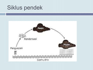 Siklus pendek
 