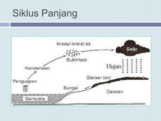 Siklus Panjang
 