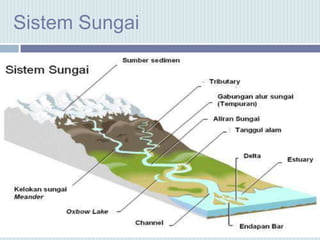 Sistem Sungai
 