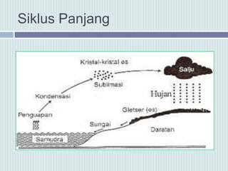 Siklus Panjang
 