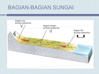 BAGIAN-BAGIAN SUNGAI
 